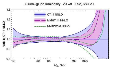Compare gluon-gluon parton luminosity Both the