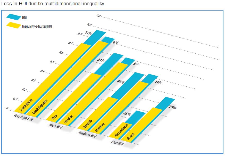 Accounting for inequality in achievements Like any average indicator, the HDI masks inequalities in human development achievement across population sub-groups.