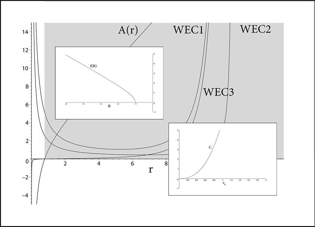9 Among the exponential models of gravity let s consider [4] f R = R + e αr 38 FIG. 10: In this model we use f R = R + e αr where α are constants. For α = 1 = 1, WECs are satisfied d f > 0.