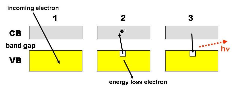 Figure 28: Generation of cathodoluminescence. 1. Incoming electron interacts with electrons in the valence band (VB). 2. Electron is promoted from the VB to the conduction band (CB), generating an electron-hole pair.