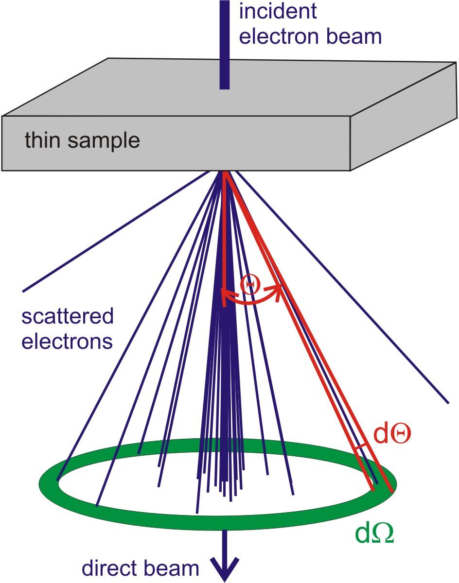 Figure 6: Annular distribution of electron scattering after passing through a thin sample.