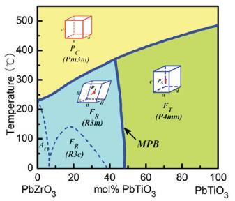 Fig. 1.1 Temperature-composition phase diagram of ferroelectric PZT system [1] modified based on the phase diagram given in [2].