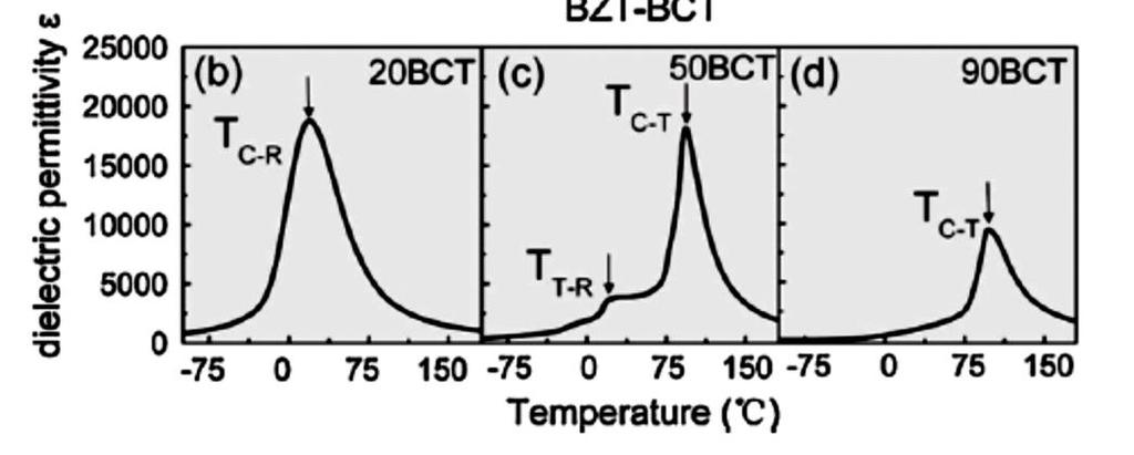 Fig. 1.15 Temperature dependence of dielectric constant for BZT-xBCT ceramics with composition of (a) x=0.2, (b) x=0.5, and (c) x=0.9 [33].
