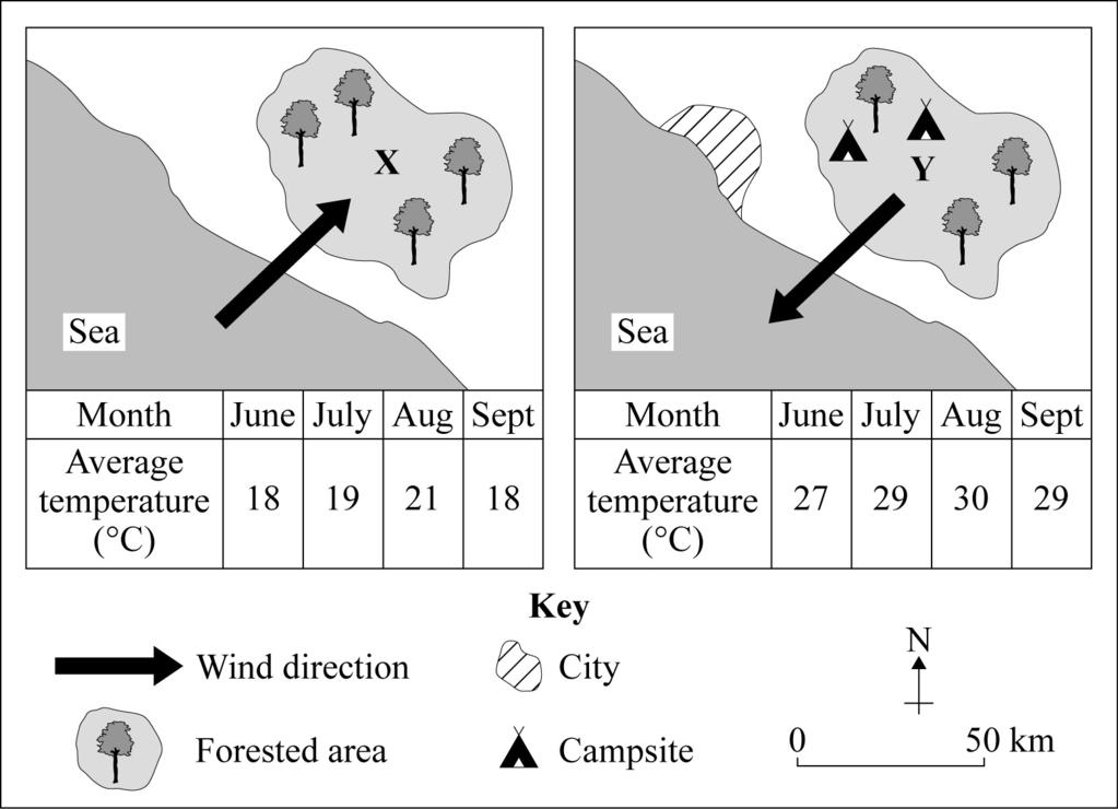 13 3 (b) Study Figure 8, which shows two forested areas and information about summer temperatures in each.