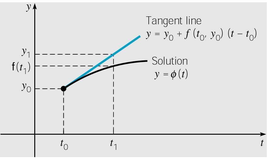 We start Euler s approximation to the IVP at the initial point (t 0, y 0 ) and use the fact that the slope of the exact solution at the initial point is the value of f(t 0, y 0 ) so the equation of