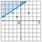 graph the boundary using a