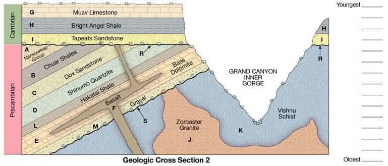 Q2. Study the next four geologic cross sections (1 through 4) and review the legend of symbols