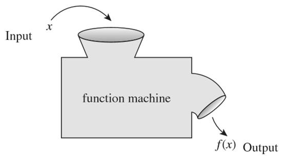 Function Machines Suppose f is a function from X to Y and an input x of X is given.