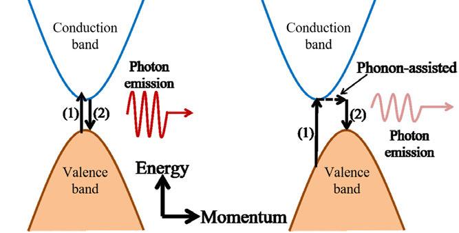 electron in an indirect band gap material typically creates a phonon in order to conserve the momentum for the excitation and relaxation processes (see Figure 3-2).