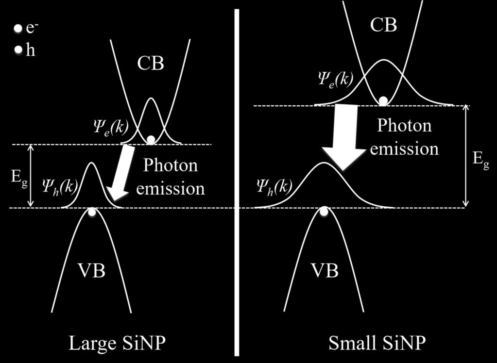 Figure 3-4. The sketched picture of wave functions (Ψ(k)) of electron-hole (e - -h) in valence band (VB) and conduction band (CB).
