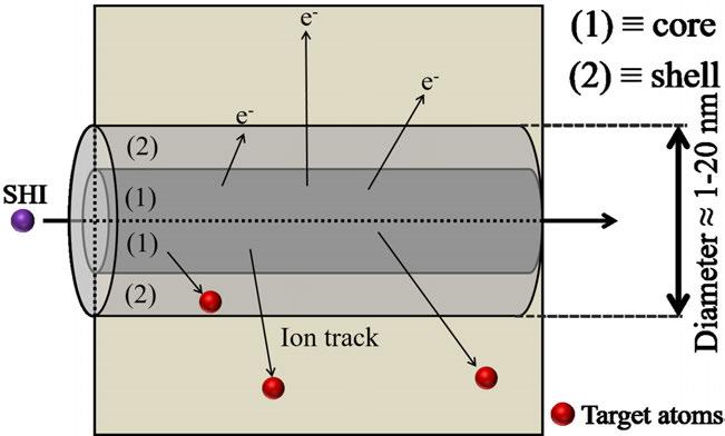 shows a possibility for reducing damage induced by ion implantation in a bulk material [166]. A very high energy deposition occurs in a cylindrical track around the path of the ion.