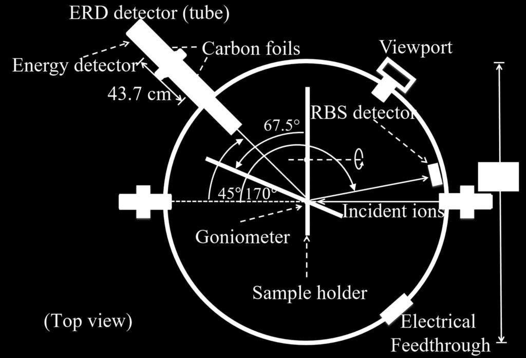 Figure 4-4. The RBS and ERD setups located in a vacuum chamber. Samples were mounted on a sample-holder wheel fixed to a goniometer.