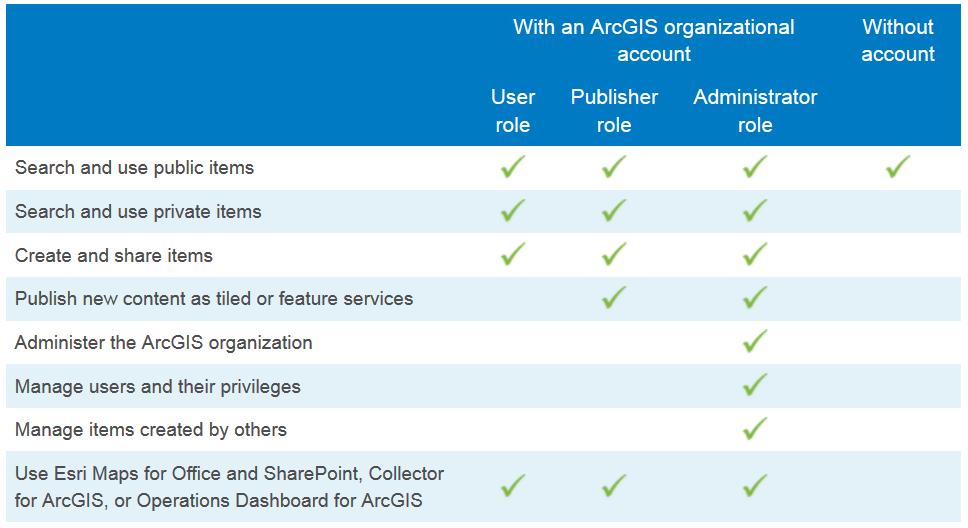 Portal for ArcGIS: Users and Roles Use Esri Maps