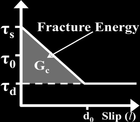 Cohesive zone (Fracture mechanics) and friction model Models -Constant (Barenblatt, 1959) -Linearly dependent on distance to crack tip