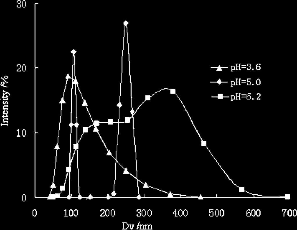 L.-M. TANG, Y.FANG, and J. FENG 100nm 100nm (1) (2) Figure 4. Influence of solution ph on the distribution of D v in HPEA-2 system. Figure 6.