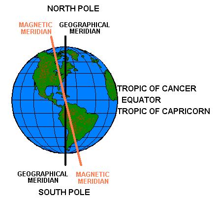 Meridian Meridian is a line Joining North Pole and South Pole.