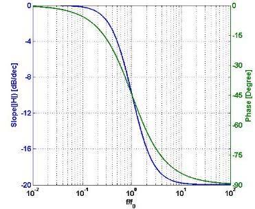 The Rate of Closure (ROC) Observing a single-root transfer function H ( jf ) jf / f f f f f f / f Slope Slope Slope Empirical Equation H db/ dec H H db/ dec H 9 H db/