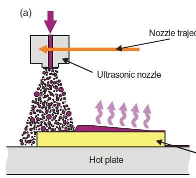Spray Coating Substrate is hit by a vaporized solution flux Nozzle trajectory substrate single pass technique: droplets merge on the substrate into a full wet film before drying The film morphology