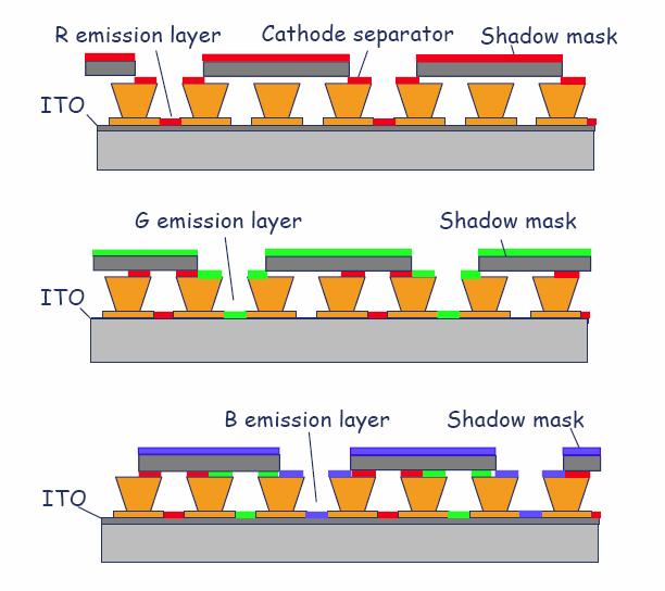 Patterning of vacuum deposited materials Shadow mask (same principle of screen printing).
