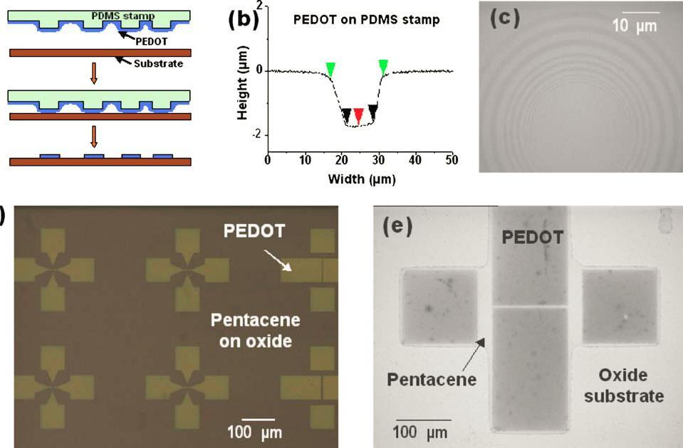 Micro-Contact Printing (µcp) II Additive Substrate pre-treated with O 2 plasma to improve idrophilicity activating OH- groups Pentacene TFTs: PEDOT S/D contacts, W/L=140 m/2 m Baking step