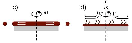 0 viscosity ρ 0 liquid density S. L. Hellstrom, Basic Models of spin-coating", http://large.stanford.