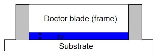 Doctor Blading I Spreading through a moving stationary blade onto a stationary substrate moving Film thickness: h0 film thickness: c U h0 c=concentration U=deposition speed h0=height of the gate
