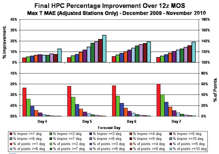 Fig. 4. (top) HPC percent improvement over the global model (GFS) MOS at stations that were adjusted from MOS over the 12- month period ending November 2010.