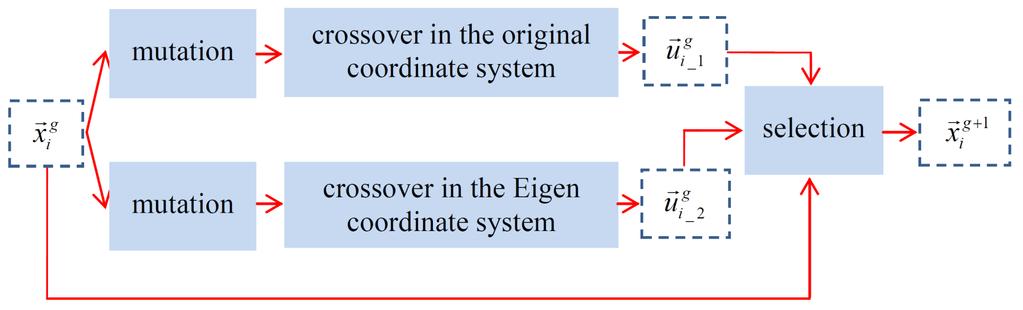 CPI-DE (1/3) We make use of the cumulative distribution information of the population to establish an appropriate coordinate system for DE s crossover The algorithmic framework Deterministic tuning
