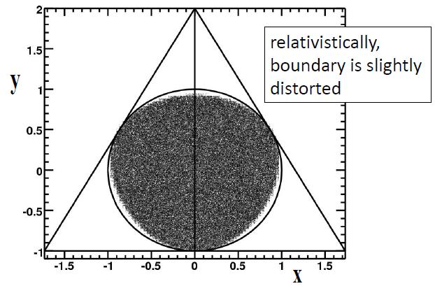 Original Dalitz Plot For three-body decay M 1 + 2 + 3, Dalitz plot used non-rel KE to plot events.