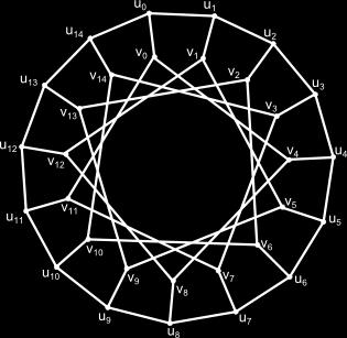 31 Naslednje je povzeto po [5]. Posplošeni Petersenov graf GP(15,4), ki je prikazan na sliki 6.1, ima množico vozlišč V = {u 0, u 1,..., u 14, v 0, v 1,.