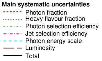 Overall Systematics The two dominant systematics: At low p T, the photon fraction dominates At high p T, the jet flavor