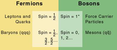 Fermions and Bosons A fermion is any particle that has an odd half-integer (like 1/2, 3/2, and so forth) spin.