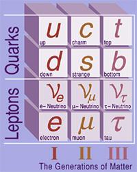 The Standard Model What is the Standard Model?