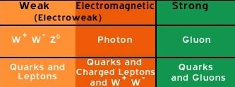 Explains the interactions between them Basic building blocks! 6 quarks: up, down! 6 leptons: electrons!
