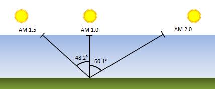 Figure 2: Schematic representation of the concept behind the air mass measurement, showing the tilt away from zenith required for AM 1.5 and AM 2.0.