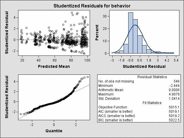 1 Figure 1.8 Studentized residuals for behavior constant.