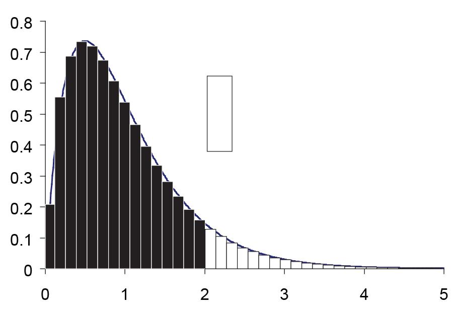 Integration of a probability density yields a probability Area under the density curve from 0 to 2 is the