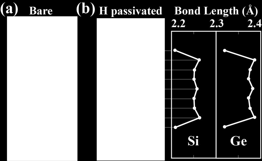 The zigzag chain of Si atoms perpendicular to the nanoribbon axis is delineated by the dashed lines.