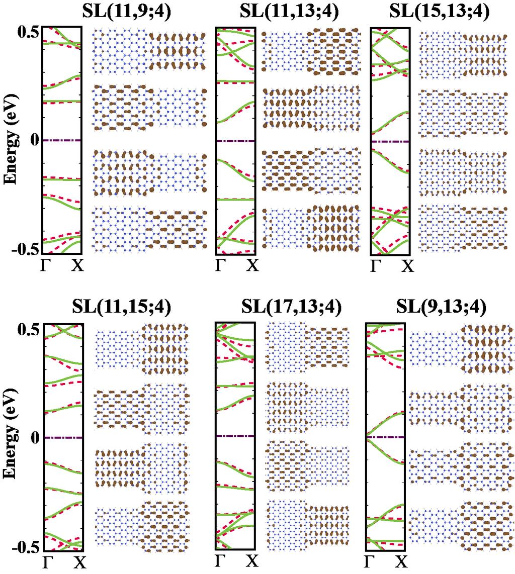 4 FIG. 4. Band structure and charge density isosurface profiles for several superlattice structures.