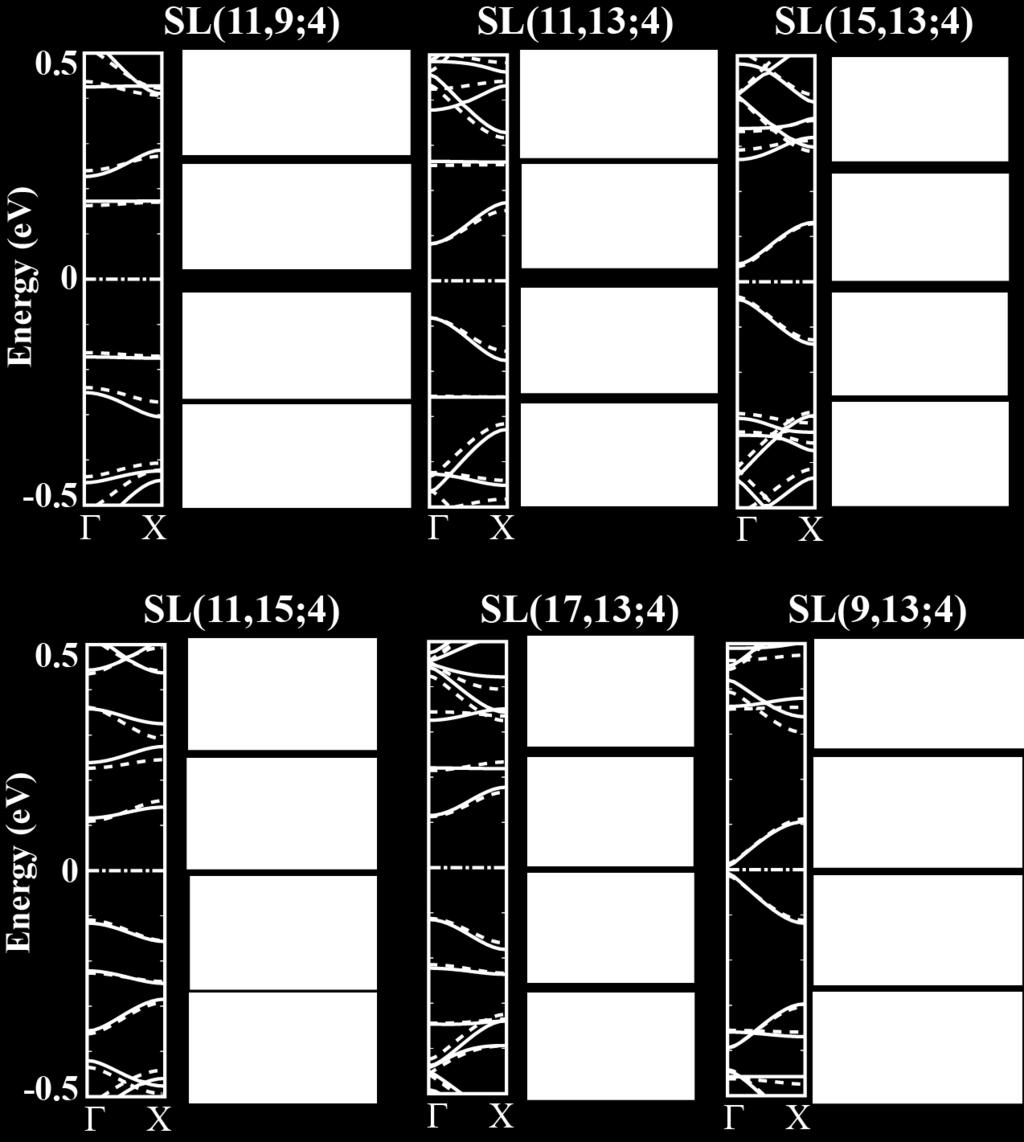Structures are labelled, as defined in the text, and are given on top of each structure. Top and bottom panels present the results for superlattice structures with N = 2 and 4, respectively.