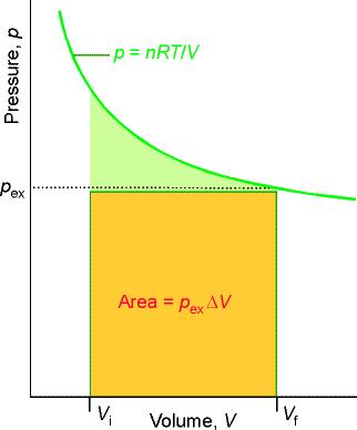 Isothermal Reversible Expansion Here, w is equal to the area under the p = nrt/v isotherm, and this represents work of a reversible expansion at constant temperature, where external pressure is