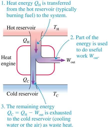 eat Machines Description The principles of thermodynamics are directly relevant when applied to the conversion of energy in heat machines: heat engines convert partially an input of heat into work,