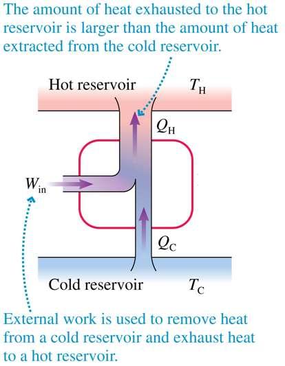 eat Machines eat pumps eat pumps such as refrigerators and air conditioners are built by reversing the cycle of a heat engine: work is done on the gas and the cycle extracts energy from the cold