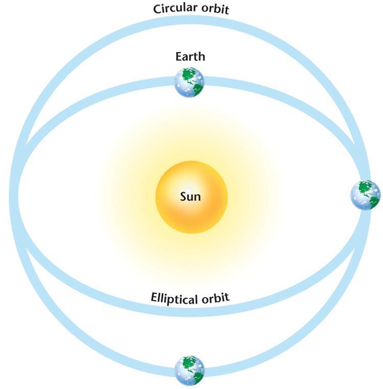 Change Can Be Natural Earth s Orbit When the orbit elongates, Earth passes closer to the Sun, and temperatures become