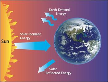 14.4 The Human Factor Solar radiation is absorbed by Earth s surface and released as long-wavelength
