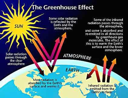 2 controversial View Points 1. natural changes in Earth s atmosphere explain the increased temperatures.