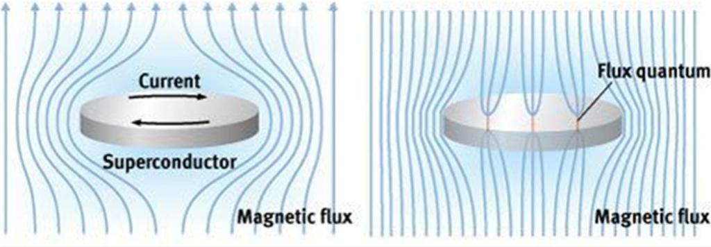Type-II Superconductor in a magnetic field Meissner effect W. Meissner & R.
