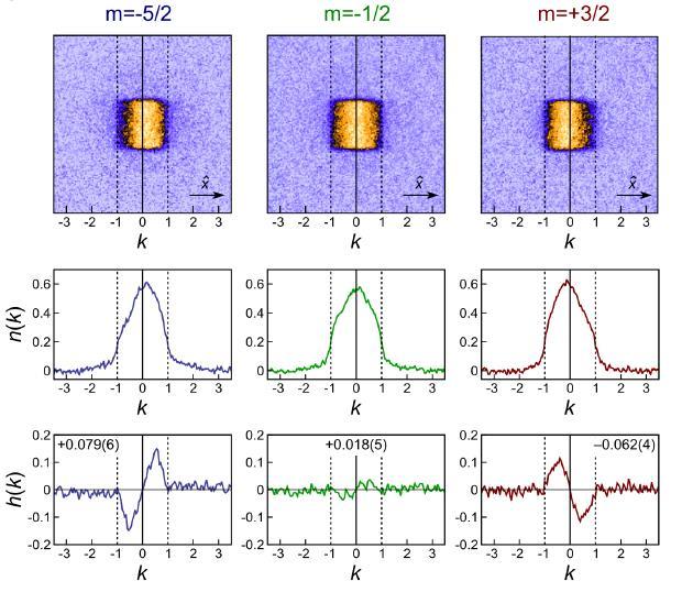 Synthetic gauge fields in synthetic dimension [AC et al PRL 112, 043001 (2014)] Spectrum Experimental Realizations: I) Bosons: NIST Spielman group 87 Rb [Science