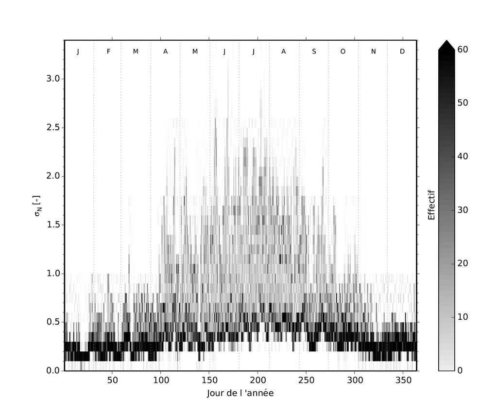 Refractivity units Day of year 2013 Fig. 4: temporal evolution of the daily distribution of refractivity standard deviation averaged over 13 AWS around Trappes radar for 2013.