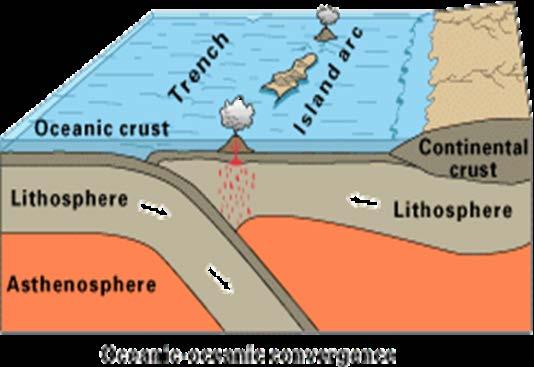 Example of Oceanic & Continental: Off the coast of South America along the Peru-Chile trench, the oceanic Nazca Plate is
